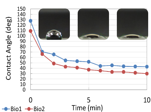 Biocarbon Pellet Binder Performance Testing